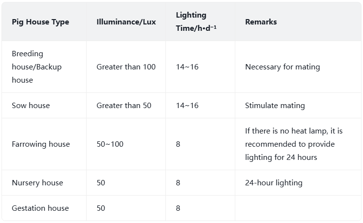 Led Swine Lighting: The Application of Light Fixtures for Swine Barns