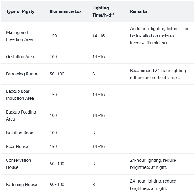 Led Swine Lighting: The Application of Light Fixtures for Swine Barns