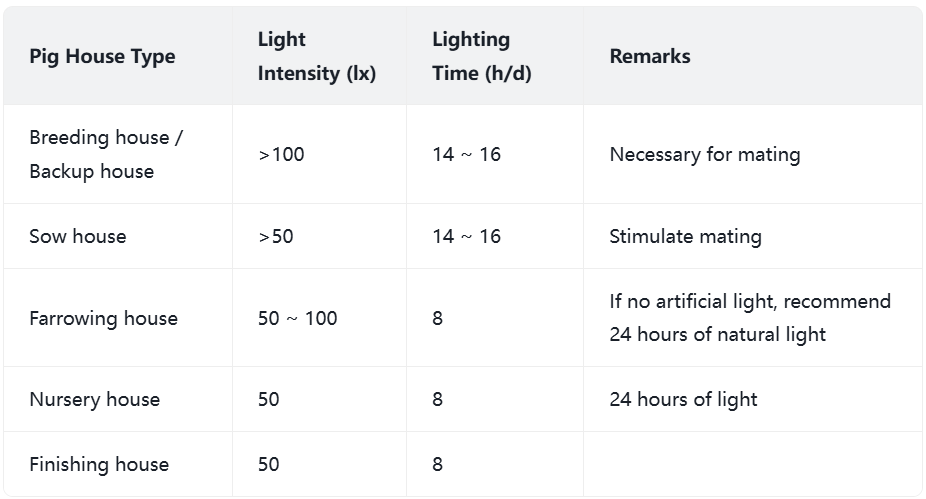 Swine Lighting System Standards: best light fixtures for swine building
