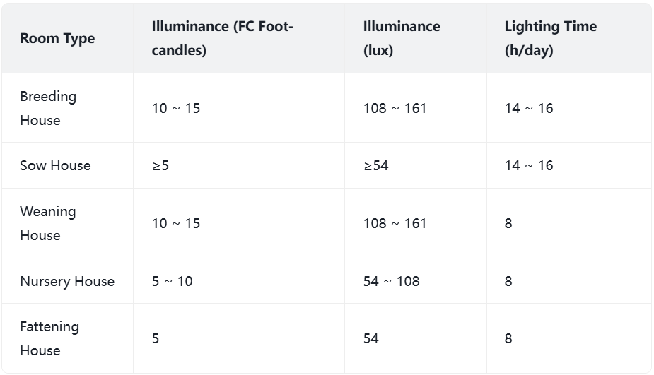 Swine Lighting System Standards: best light fixtures for swine building