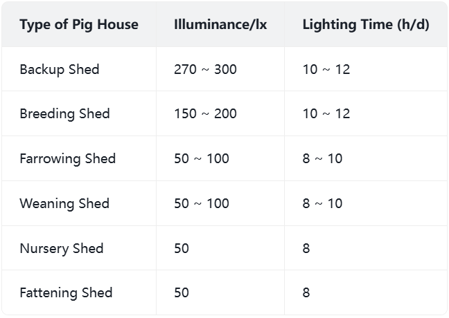 Swine Lighting System Standards: best light fixtures for swine building