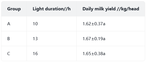 Goat Farm Lighting: Effect of Photoperiod on Milk Production in Dairy Goats