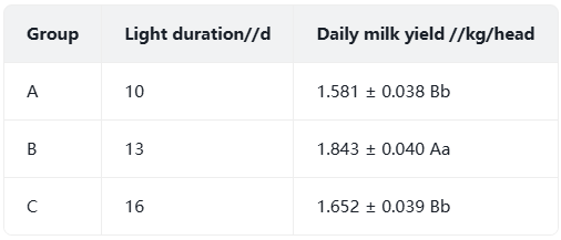 Goat Farm Lighting: Effect of Photoperiod on Milk Production in Dairy Goats