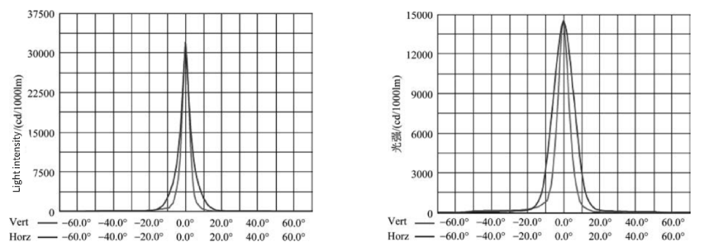  Effect of the Stadium Flood Lights Distribution on Lighting Indicators