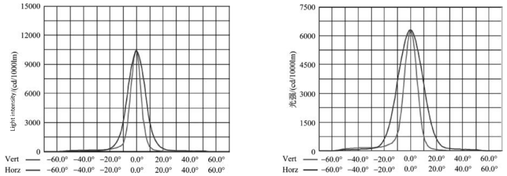  Effect of the Stadium Flood Lights Distribution on Lighting Indicators