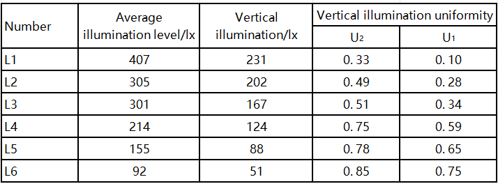  Effect of the Stadium Flood Lights Distribution on Lighting Indicators