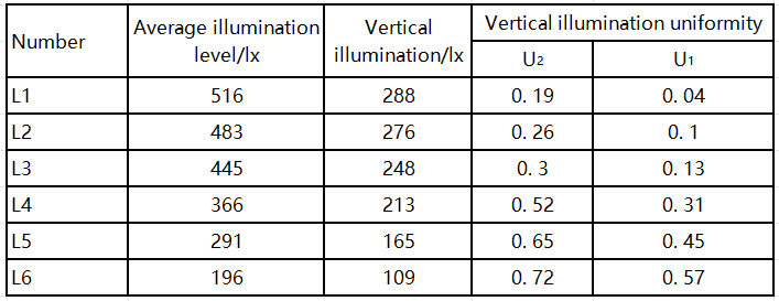  Effect of the Stadium Flood Lights Distribution on Lighting Indicators