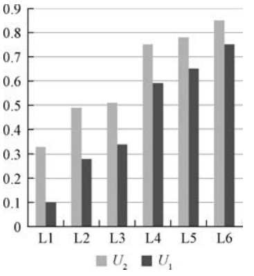  Effect of the Stadium Flood Lights Distribution on Lighting Indicators