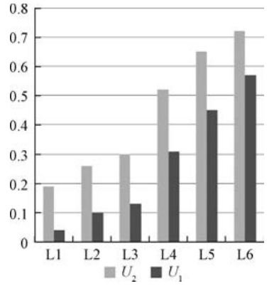  Effect of the Stadium Flood Lights Distribution on Lighting Indicators