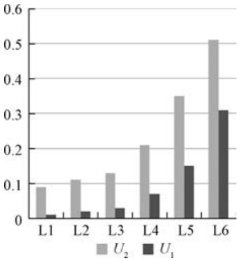  Effect of the Stadium Flood Lights Distribution on Lighting Indicators