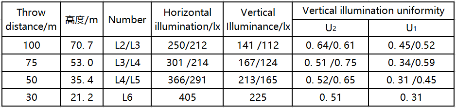 Effect of the Stadium Flood Lights Distribution on Lighting Indicators