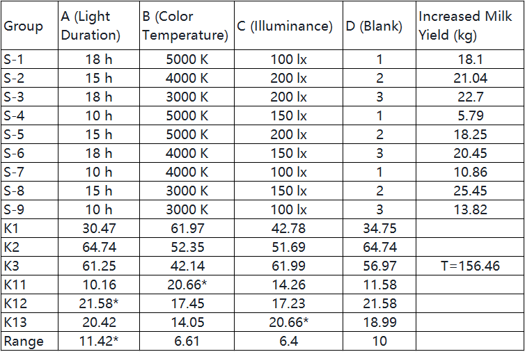 Cattle Barn Lighting: Effect of Cattle Barn Lights on Milk Yield