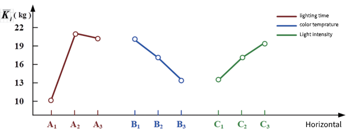 Cattle Barn Lighting: Effect of Cattle Barn Lights on Milk Yield