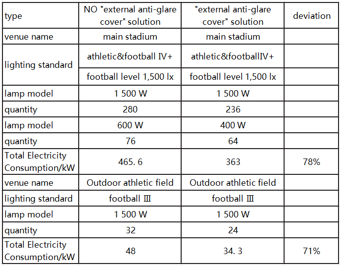 led sports hall lighting