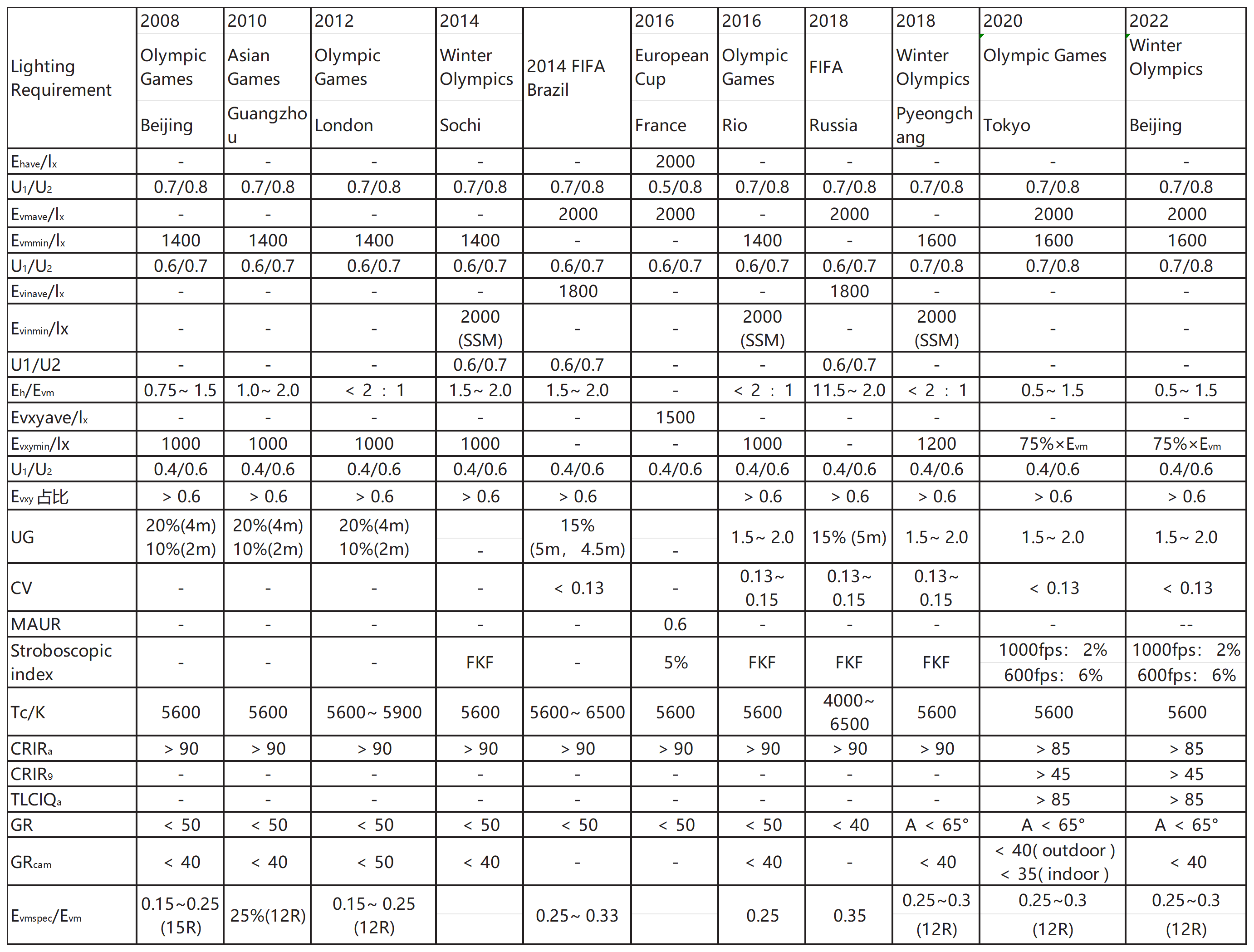 premier sports lighting requirements