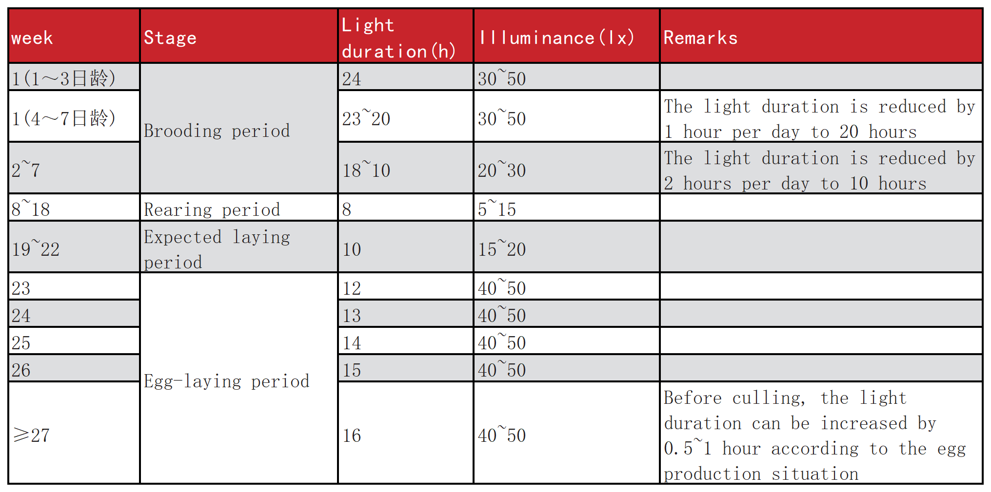 Poultry Lighting Program: Yellow Feathered Broilers Lighting program