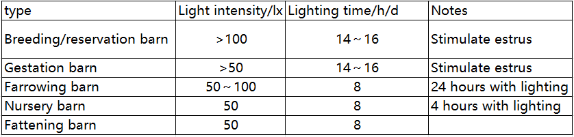 Revolutionizing Swine Production: Smart LED Lighting Solutions for Enhanced Pig Welfare and Farm Efficiency