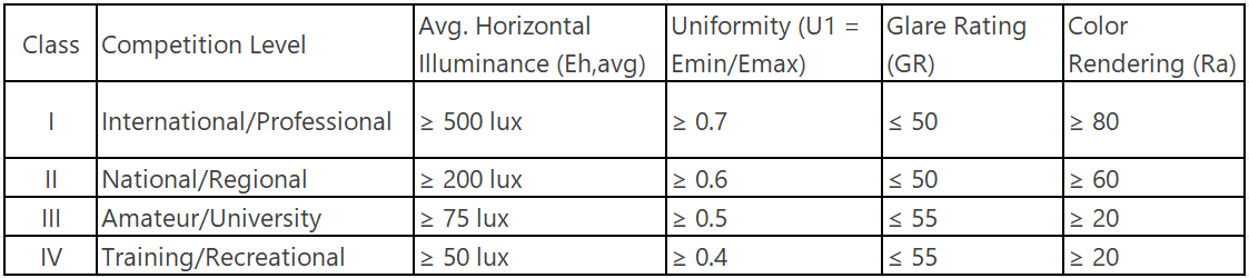 Optimizing Class III Football Field Lighting: A Cost-Effective LED Retrofit Approach