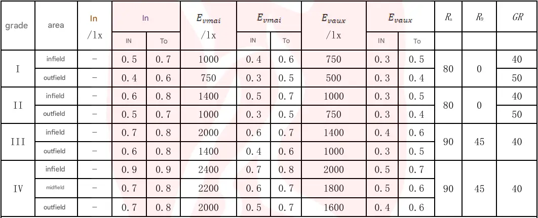 Technical Guidelines for Outdoor Baseball Field Lighting Systems
