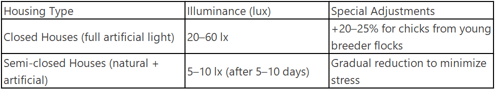 Illuminance Requirements