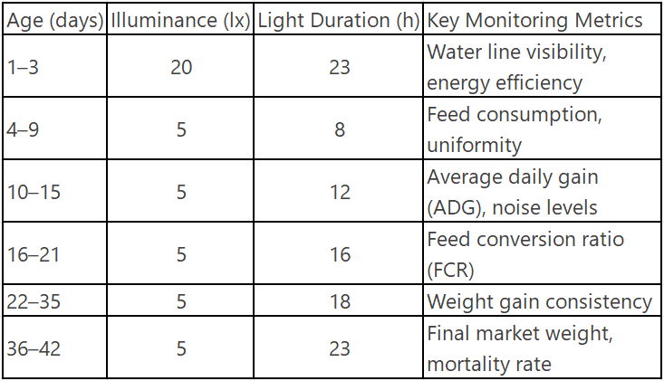 Intelligent Lighting Parameters