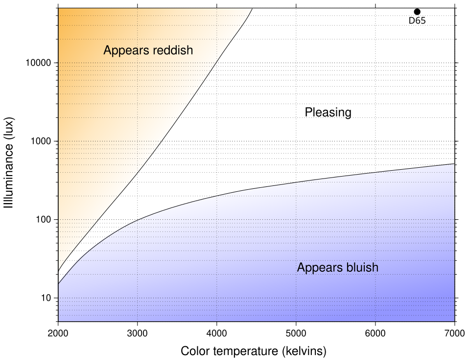 Kruithof-curve-from-wiki