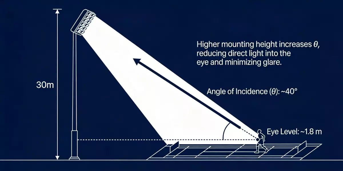 Diagrama del ángulo de inclinación de la iluminación deportiva