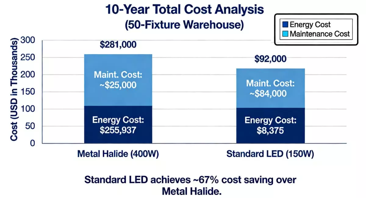 cost-analysis-metal-halide-led-67-savings