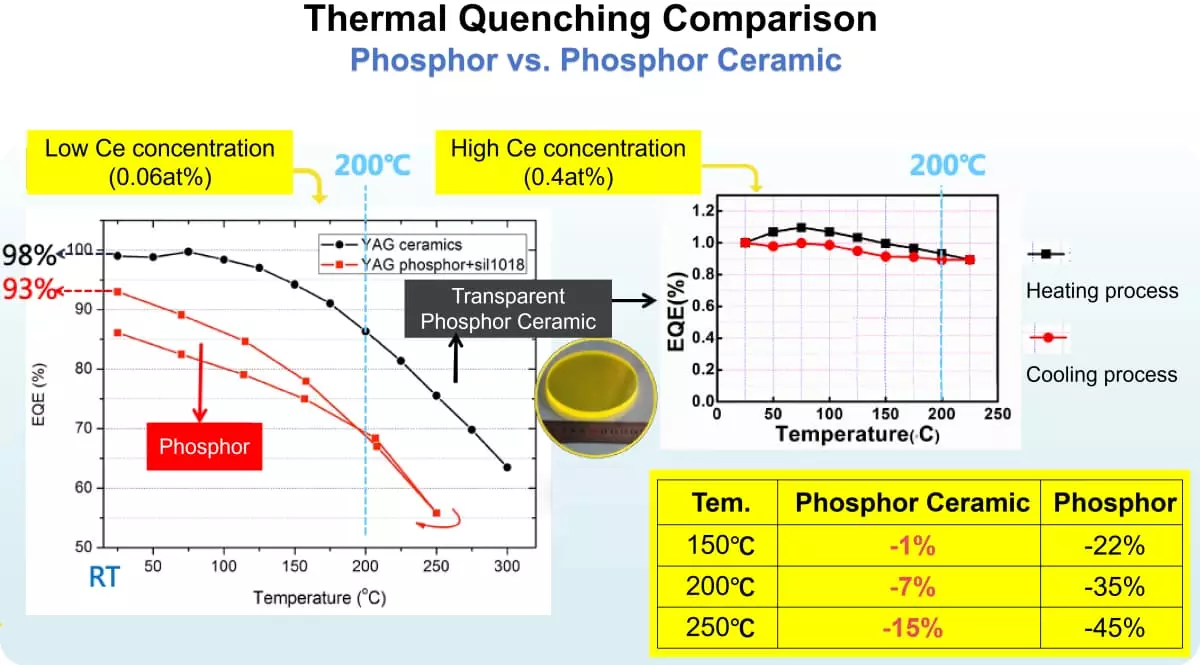 thermal-quenching-phosphor-vs-FTC-ceramic