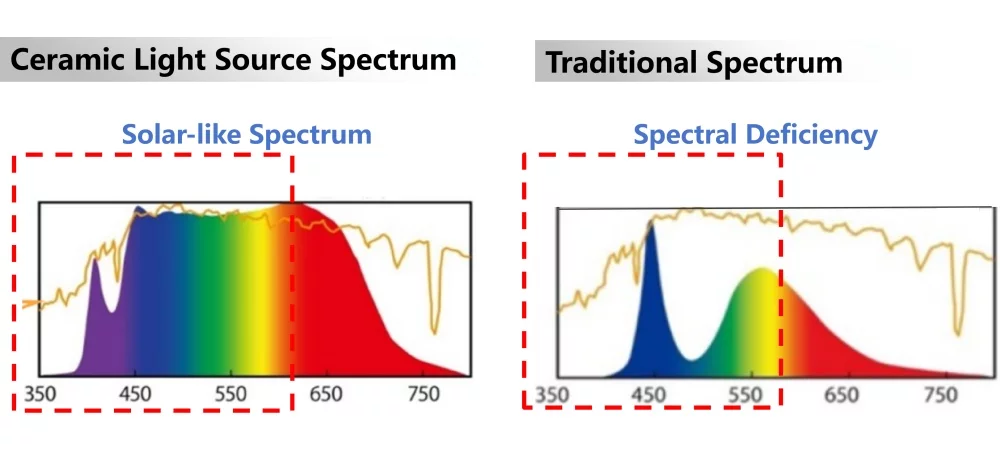 Ceramiclite-Leuchten mit sonnenähnlichem Spektrum