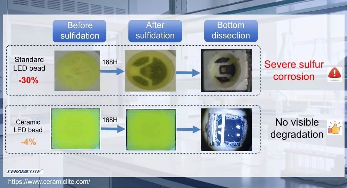 sulfidation-comparison-standard-led-vs-ftc