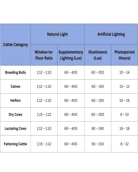 lighting-levels-and-photoperiods