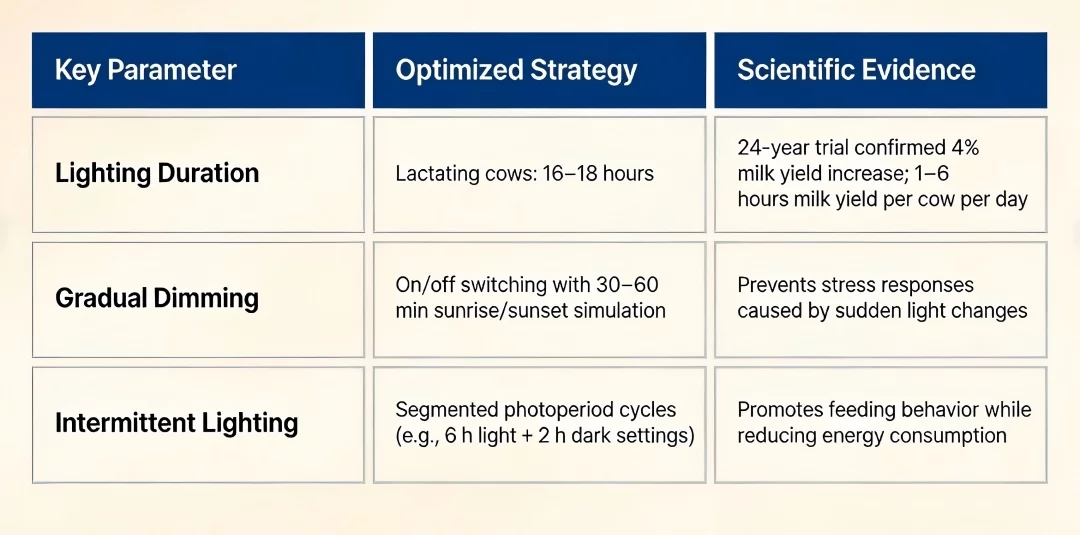 principle of photoperiod management