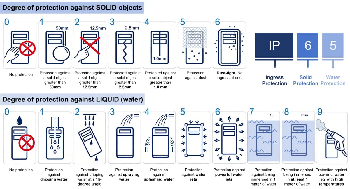 ingress-protection-ip-rating-degree-explain