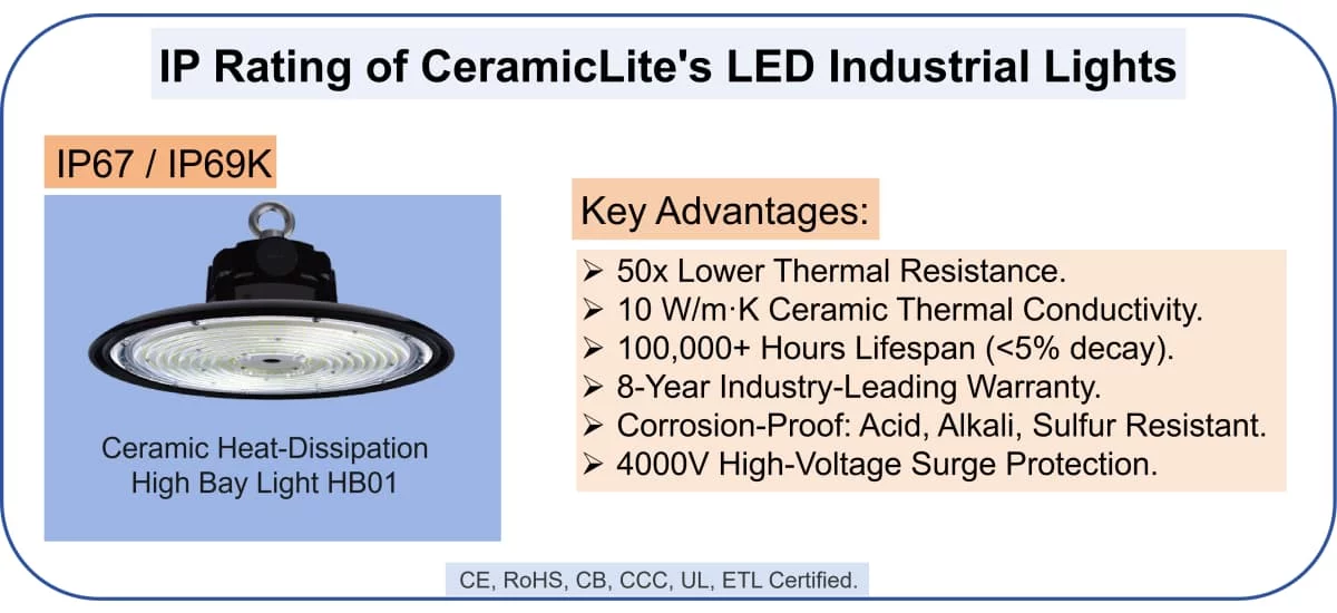 ip-rating-ceramiclite-led-industrial-lights