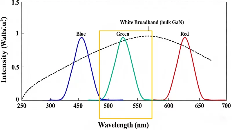 green light impact on chicken