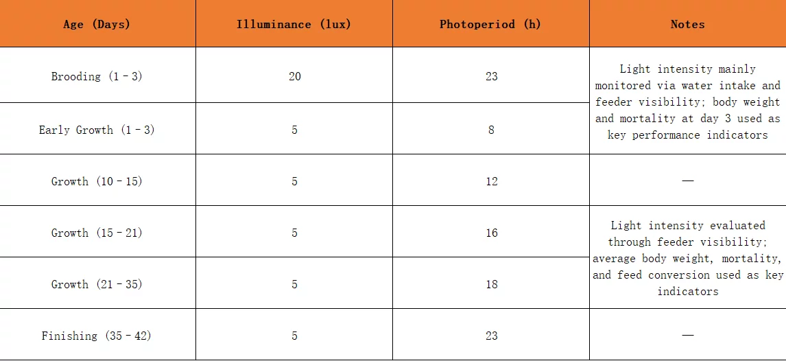 reference table for broiler