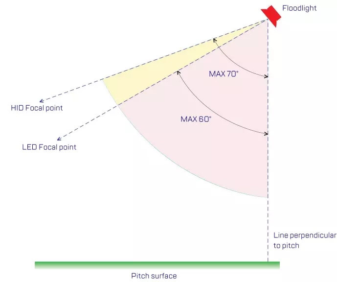 football field lignting fixtures'focus point angle