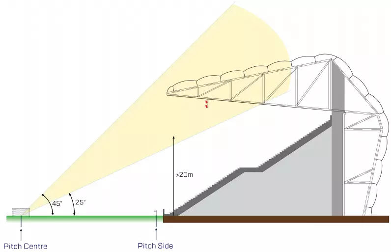 football field lighting-Pitch perimeter-luminaire installing zone