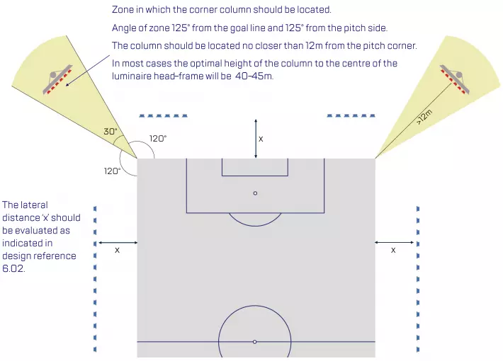 football field lighting-Column positions
