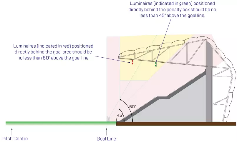 football field lighting-Behind penalty area-luminaire mounting zone