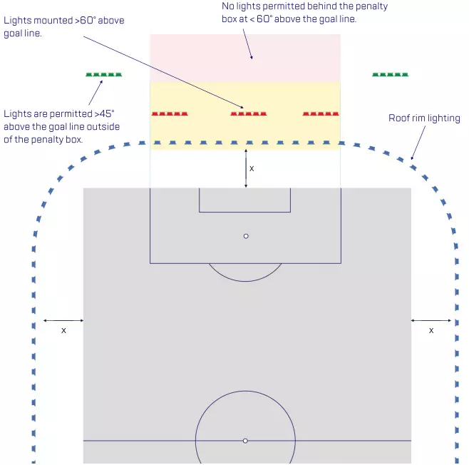 football field lighting-Behind goal line-luminaire mounting zone